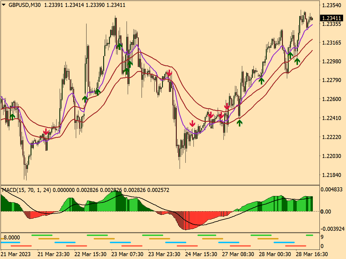 Accurate Non Repainting Indicators For All Markets MT5 Paid