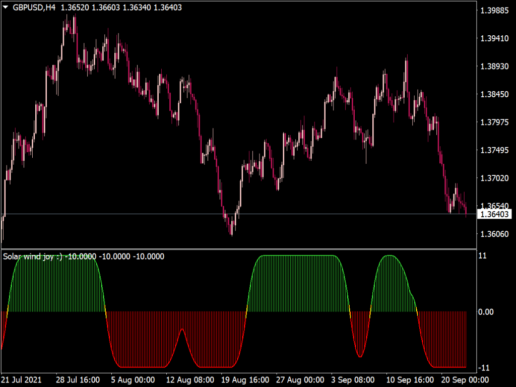 3ema Crossover Histogram Indicator Top MT4 Indicators Mq4 Ex4