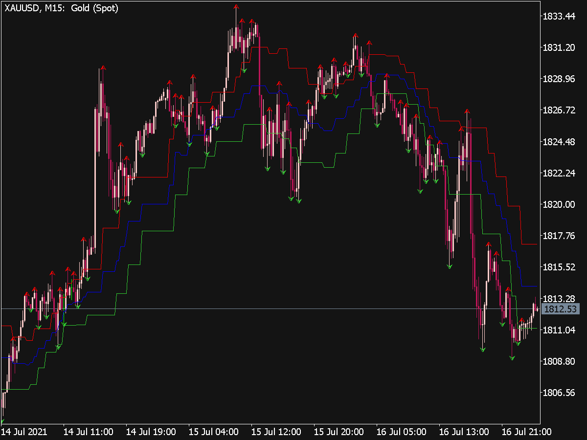 Advanced Fractal Envelopes Indicator New Mt Indicators Mq Or Ex