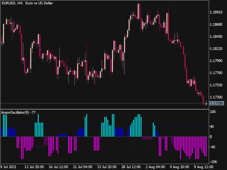 Aroon Oscillator Histogram Top Mt Indicators Mq Or Ex Best