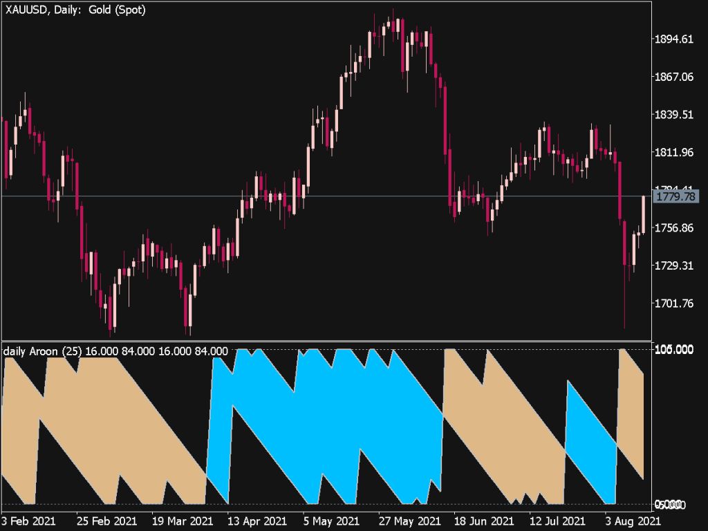 Multi Time Frame Mtf Aroon Indicator Top Mt Indicators Mq Or