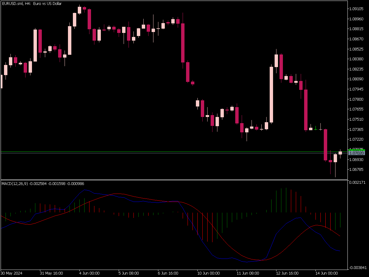 Macd Lines With Histogram Indicator Top Mt Indicators Mq Or