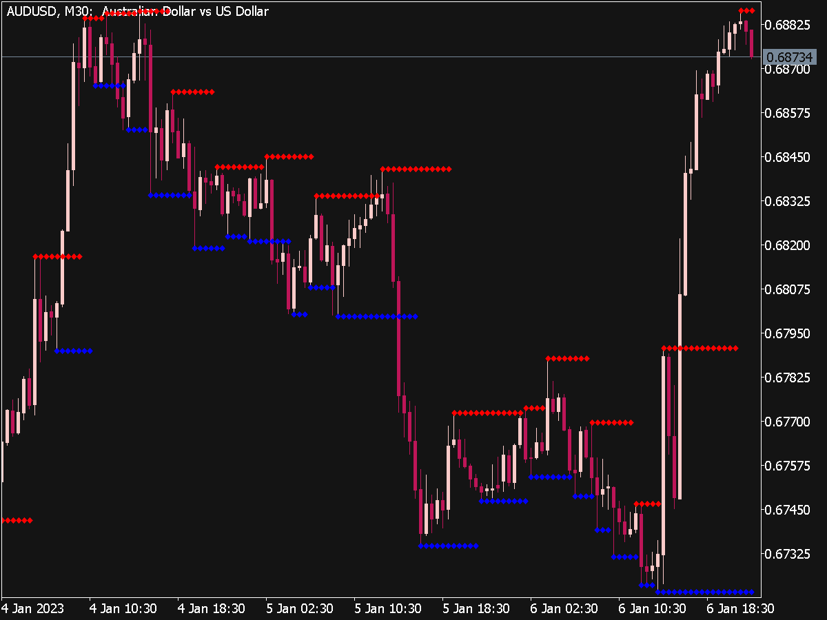 Support And Resistance Indicator Top Mt Indicators Mq Ex