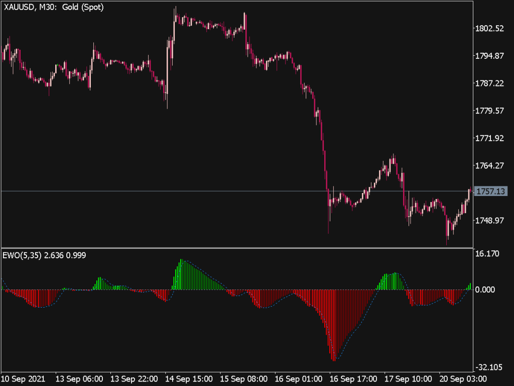 Elliott Wave Oscillator Top Mt Indicators Mq Ex Best