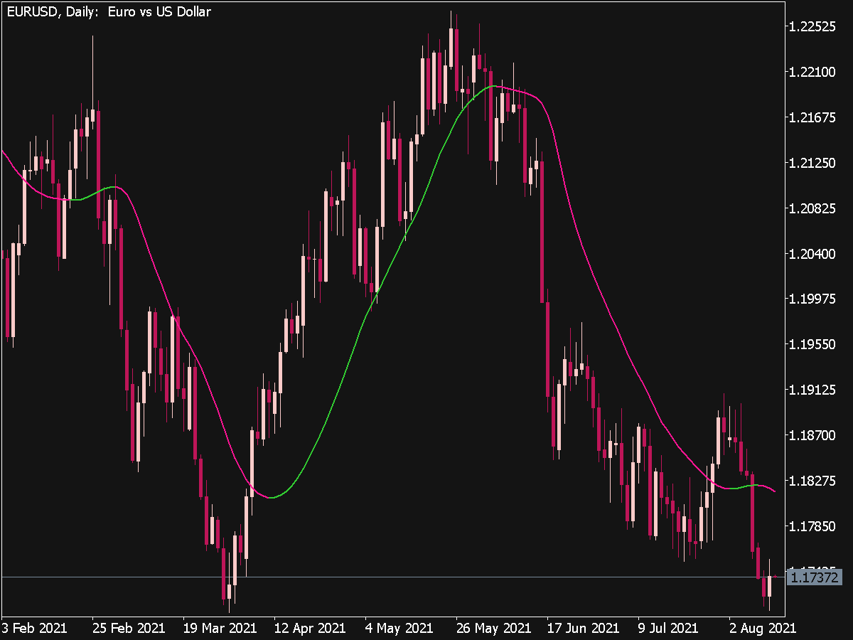 ATR Adaptive T3 Indicator Top MT5 Indicators Mq5 Or Ex5 Best