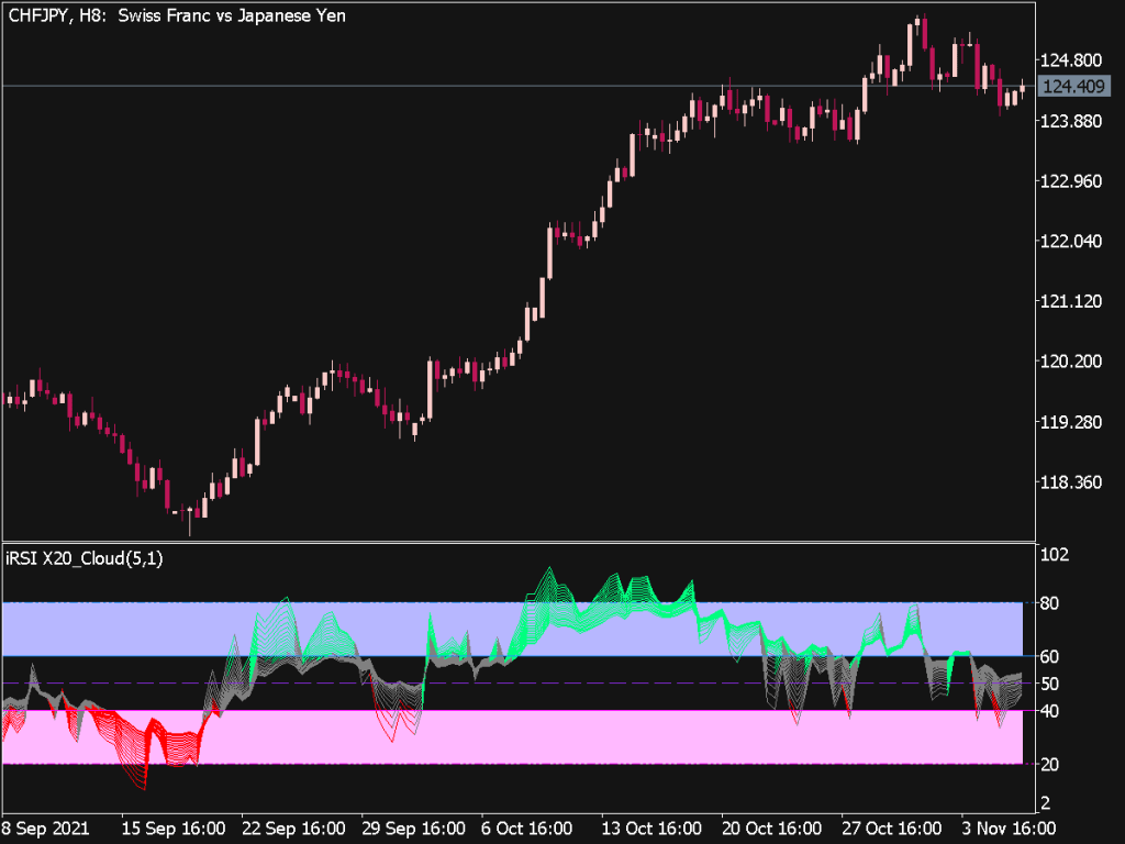 Color Rsi X Cloud Indicator Top Mt Indicators Mq Or Ex