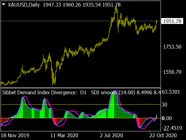 Advanced Supply Demand Zones Indicator Top Free MT4 Indicators Mq4