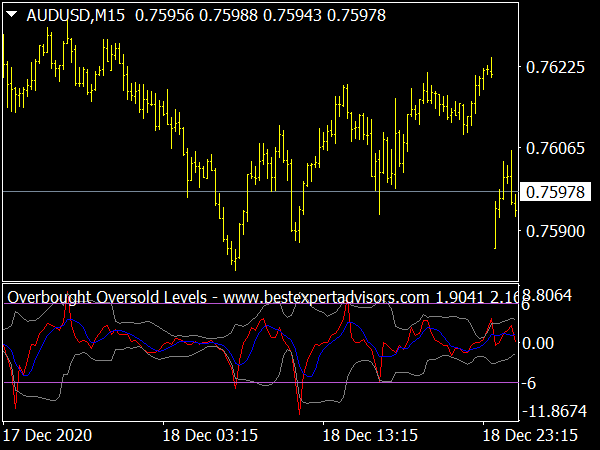 Overbought Oversold Range Indicator Top MT4 Indicators Mq4 Ex4