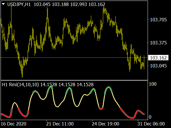 Relative Strength Index RSI MTF Indicator MT4 Indicators Mq4 Ex4