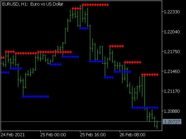 Support And Resistance Indicator Top MT5 Indicators Mq5 Ex5