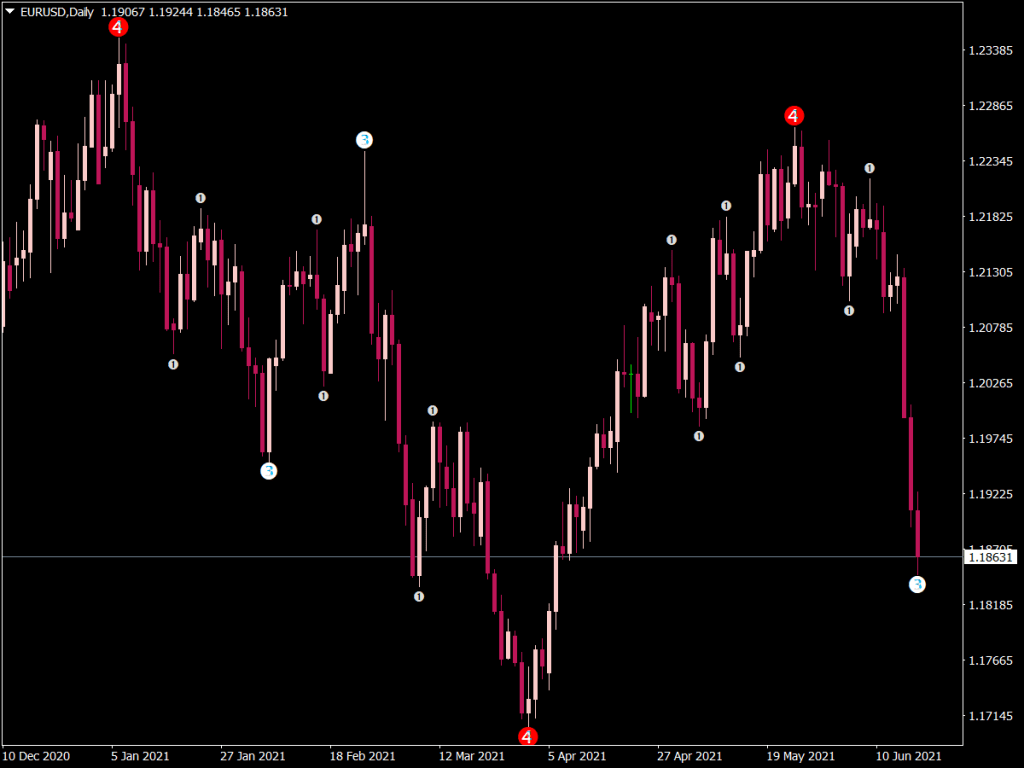 Level Zz Semafor Mtf Alerts Mt Indicators Mq Ex Best