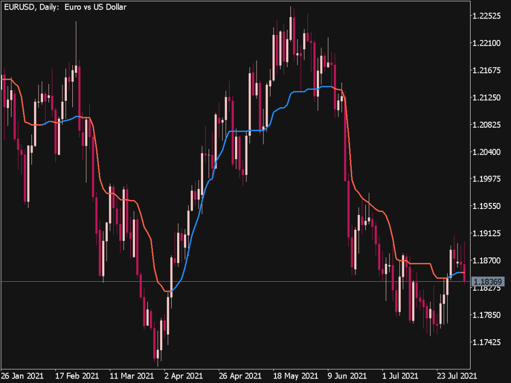 AMA STL Color Indicator Top MT5 Indicators Mq5 Or Ex5 Best