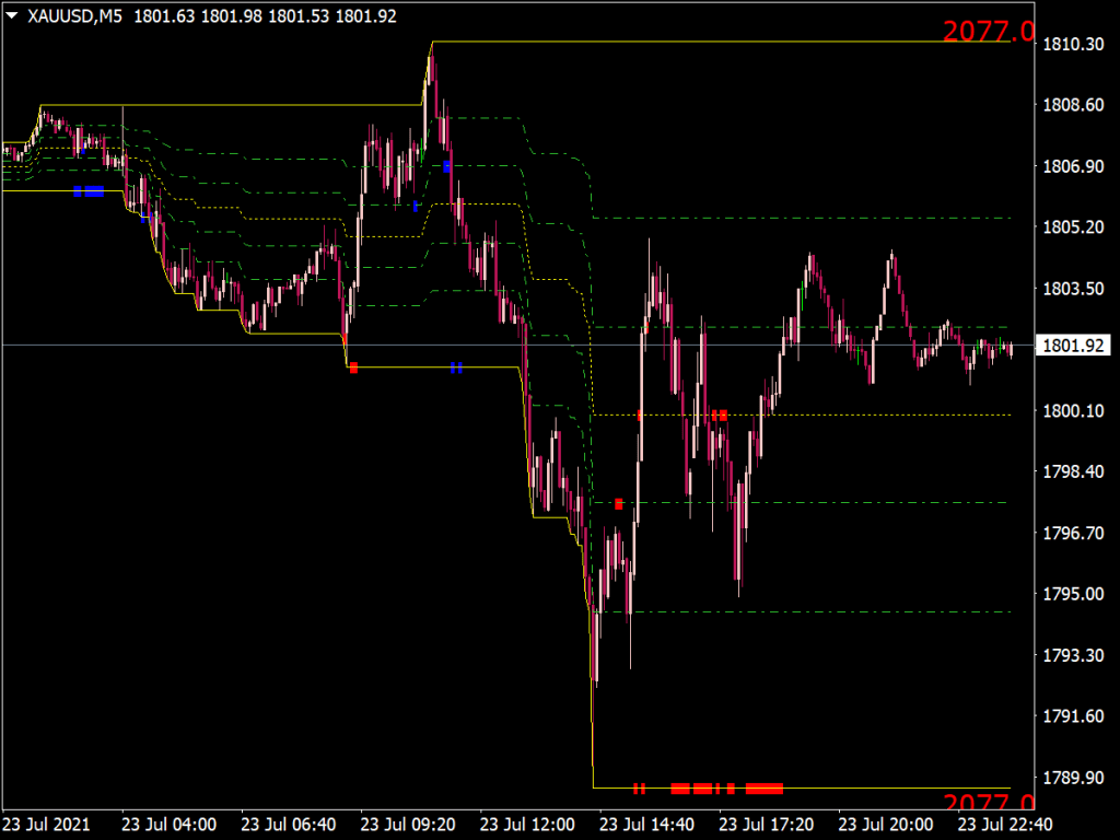 Automatic Fibonacci Levels Indicator Top MT4 Indicators Mq4 Or Ex4