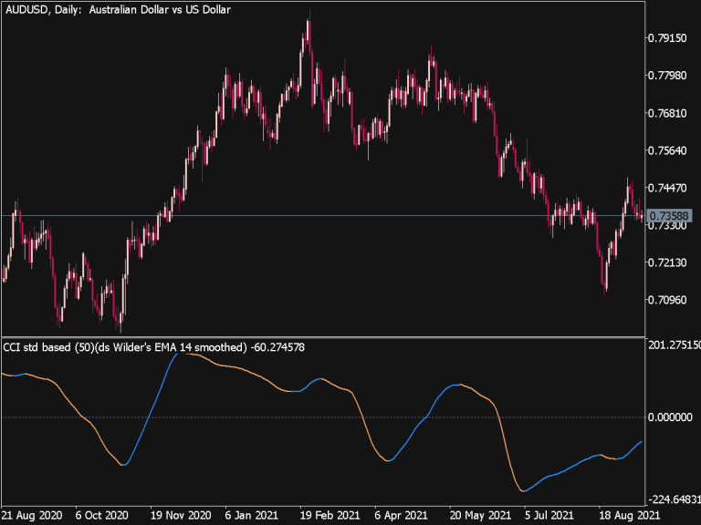 CCI Double Smoothed Wilders EMA V1 Top MT5 Indicators Mq5 Or Ex5