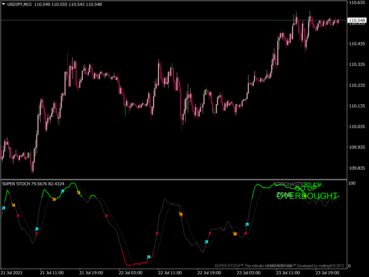 Super Stochastic Indicator Top MT4 Indicators Mq4 Or Ex4 Best