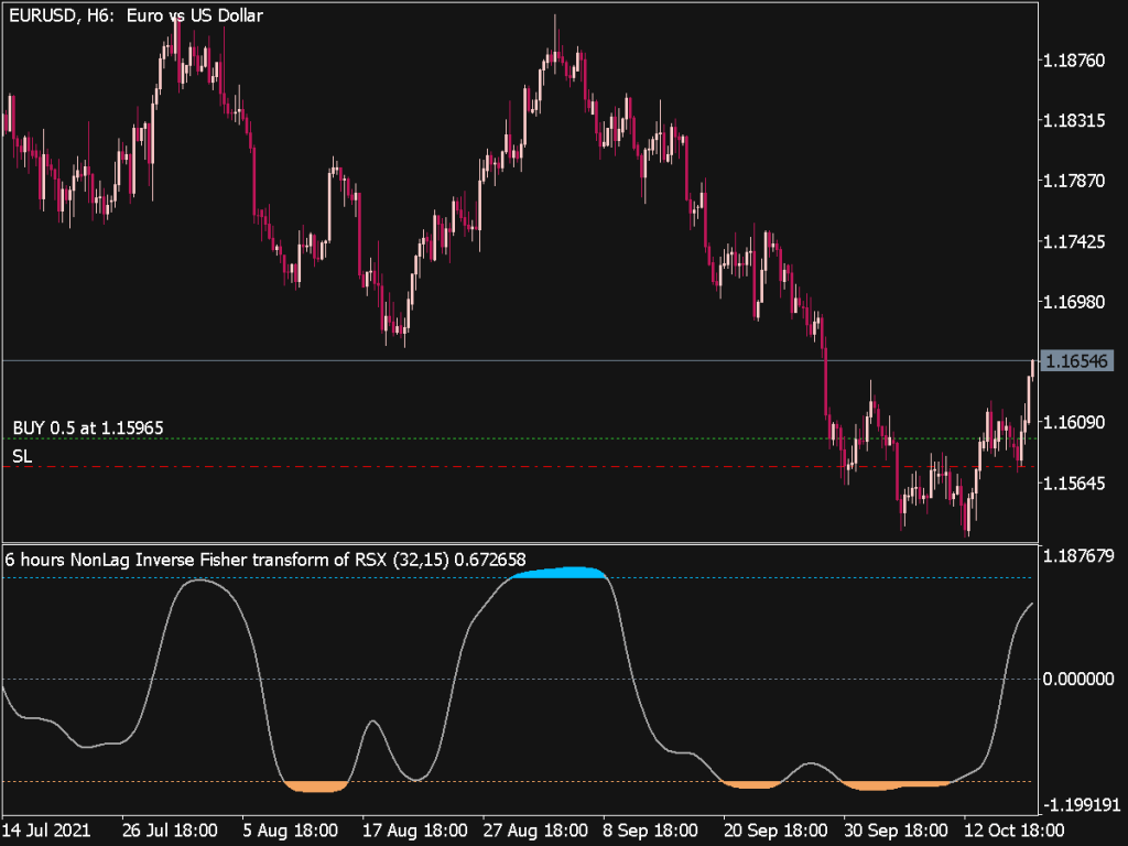 NonLag Inverse Fisher Transform Of RSX Top MT5 Indicators Mq5 Or