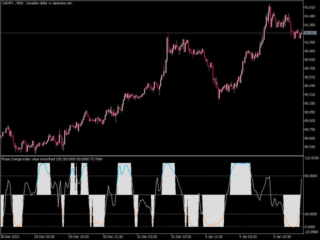 Phase Change Index Jma Smoothed Best Mt Indicators Mq Or Ex