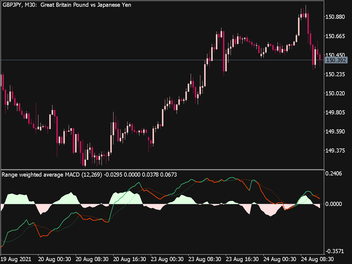 Range Weighted Average Macd Great Mt Indicators Mq Or Ex