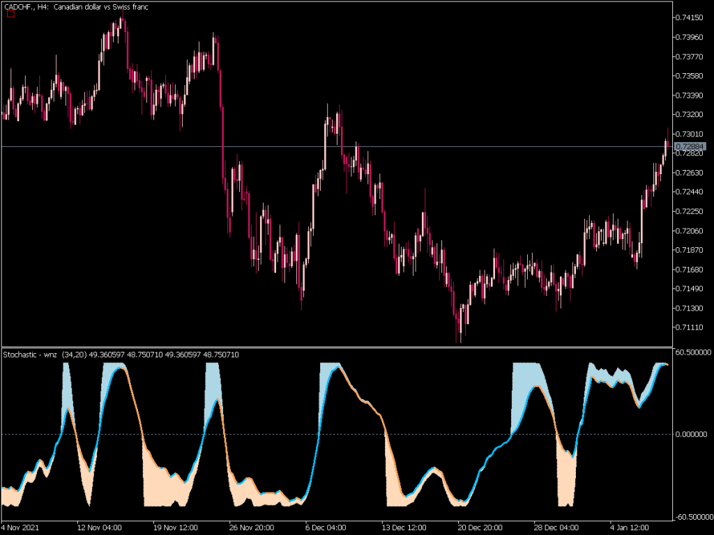 Stochastic With Normalized Zones Best Mt Indicators Mq Or Ex