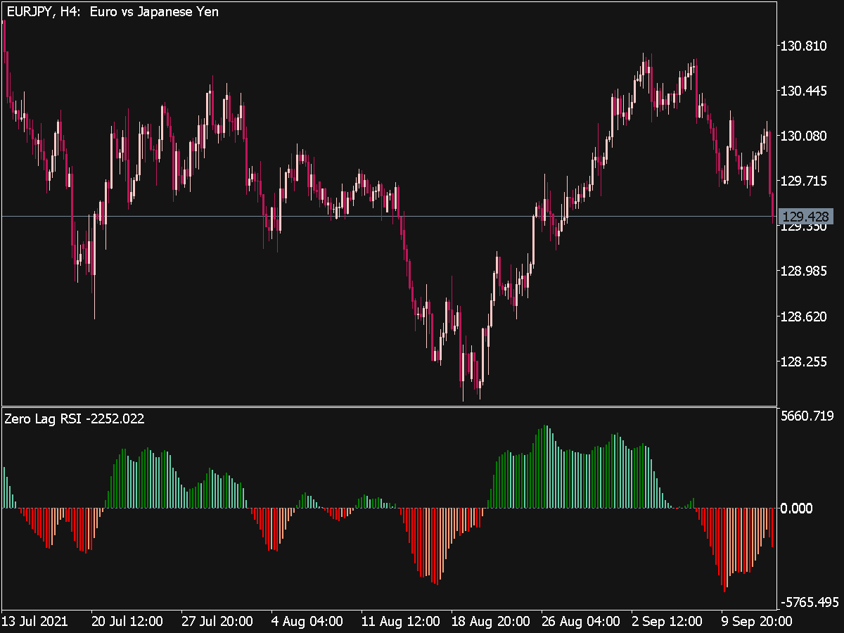 Zero Lag Rsi Indicator Great Mt Indicators Mq Or Ex Best