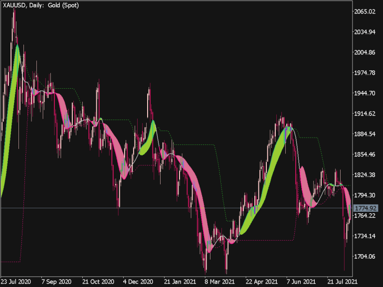 ATR Adaptive Laguerre Filter Levels Top MT5 Indicators Mq5 Or Ex5