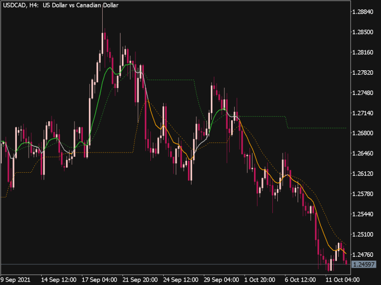 Ema Levels Indicator Mql Top Mt Indicators Mq Or Ex Best