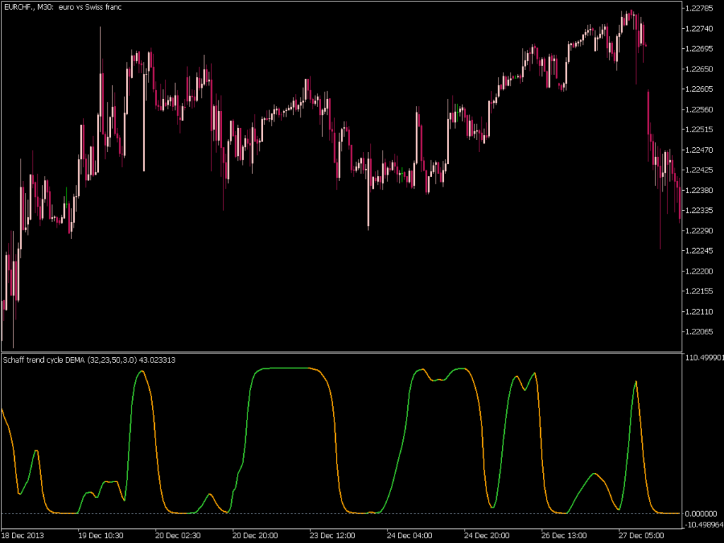 Schaff Trend Cycle Dema Indicator Top Mt Indicators Mq Or Ex