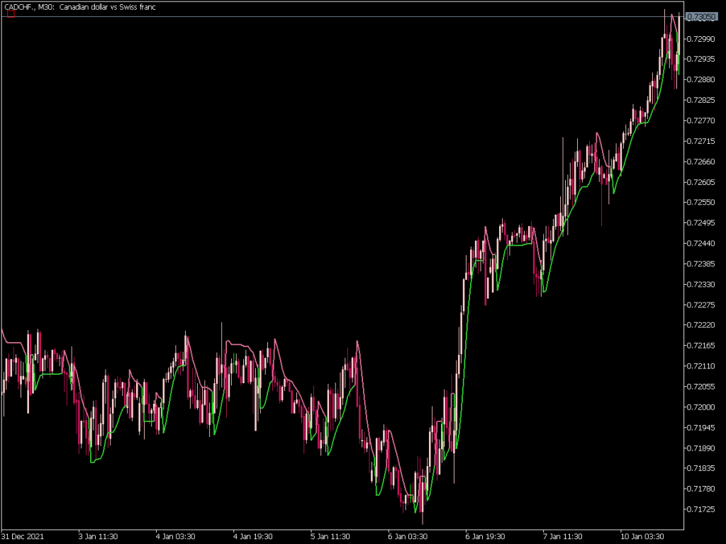 Super Trend Averages Indicator Top MT5 Indicators Mq5 Ex5 Best