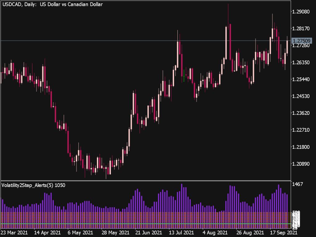 Volatility 2 Step Alerts Indicator Great MT5 Indicators Mq5 Or Ex5