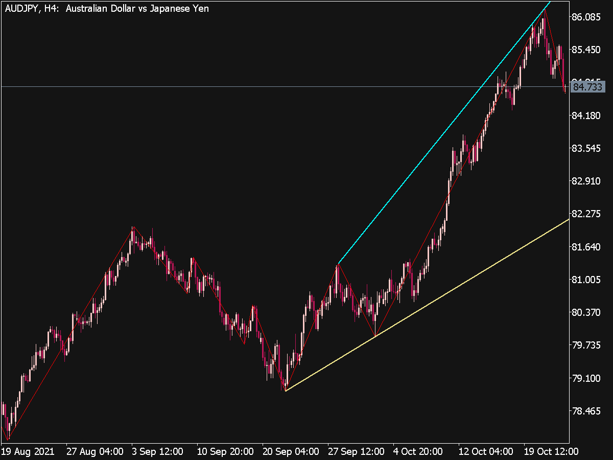 ZigZag 2 Line Indicator Top MT5 Indicators Mq5 Or Ex5 Best