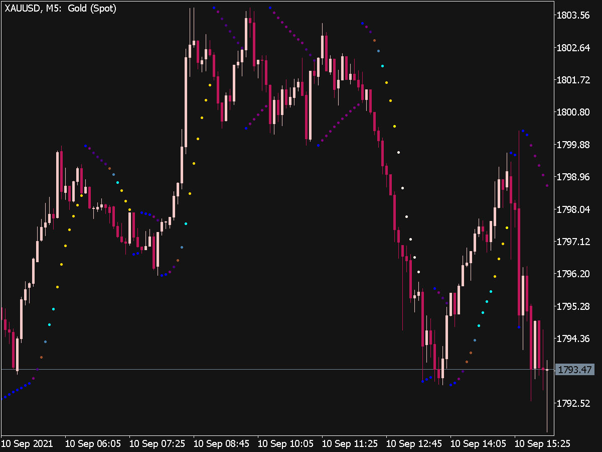 C Parabolic Sar Indicator Top MT5 Indicators Mq5 Or Ex5 Best