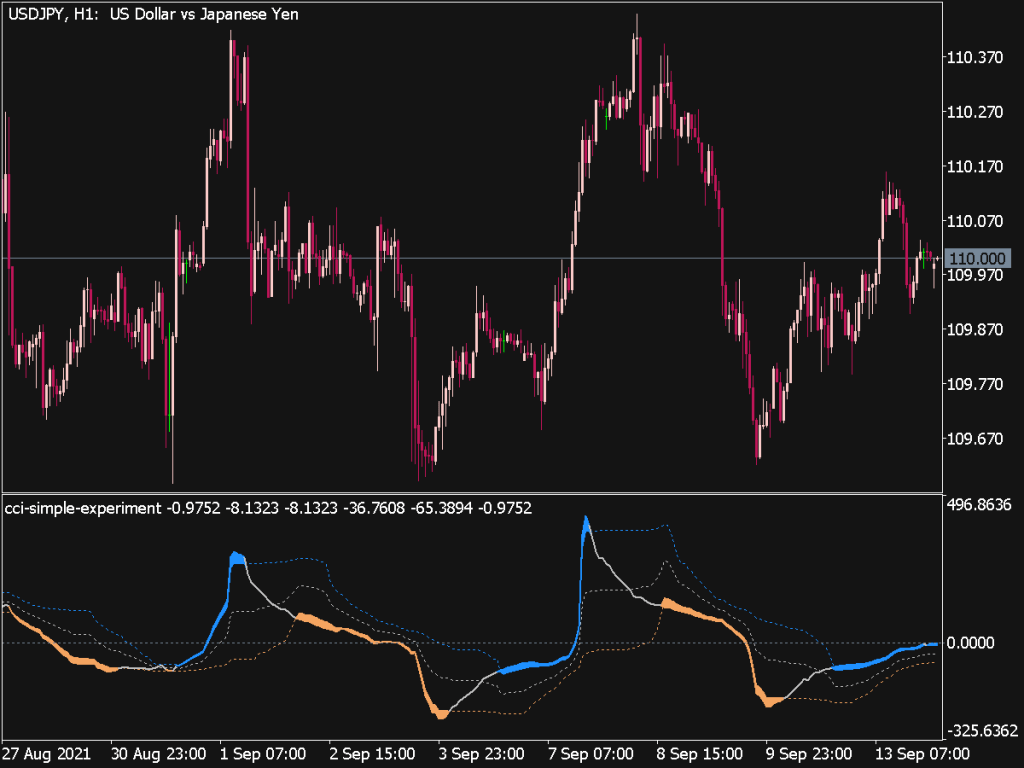 CCI Simple Experiment Indicator Top MT5 Indicators Mq5 Or Ex5