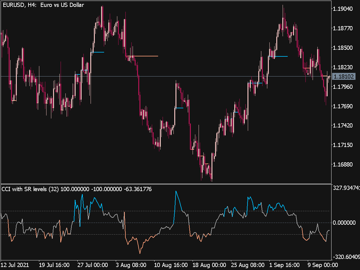 CCI With Support Resistance Levels Top MT5 Indicators Mq5 Or Ex5