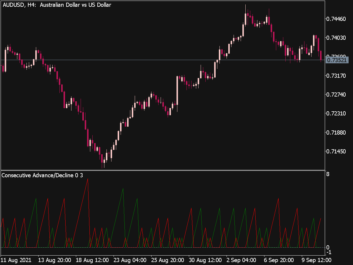 Consecutive Advance Decline Indicator Top MT5 Indicators Mq5 Or