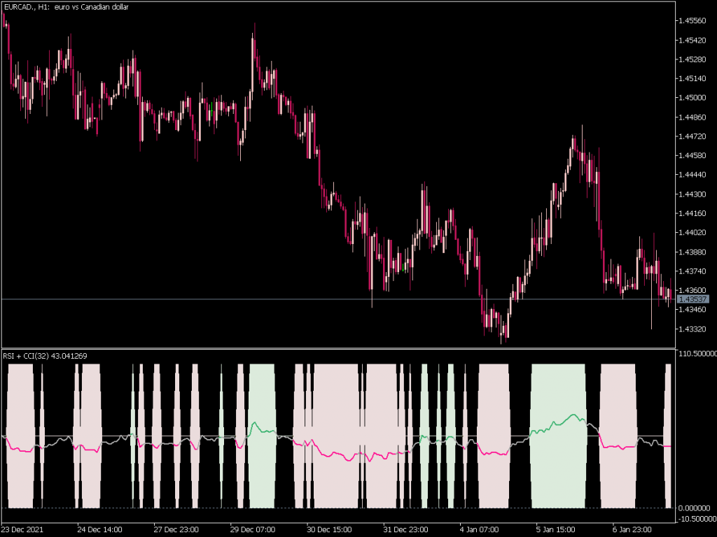 Rsi Cci Indicator New Mt Indicators Mq Or Ex Best Metatrader