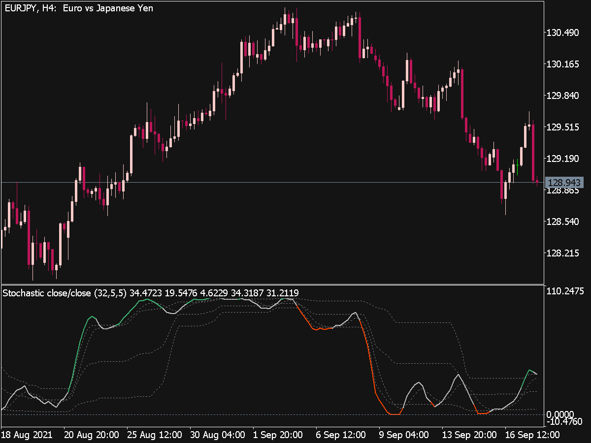 Stochastic Of Choosable Price Extended FL Best MT5 Indicators Mq5