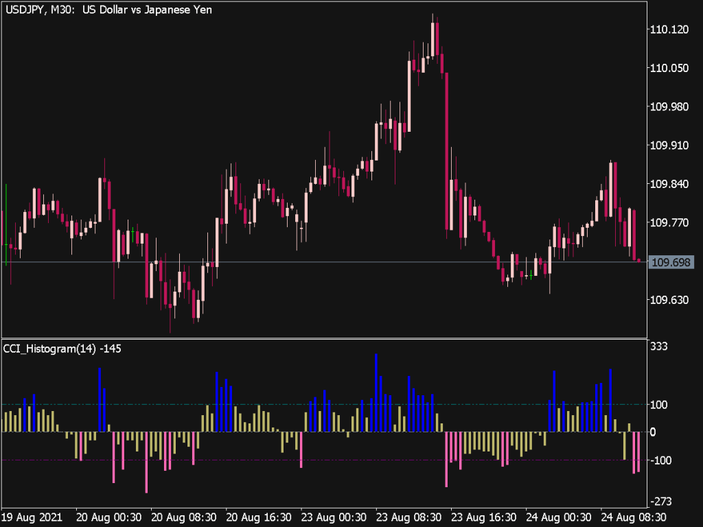 CCI Histogram Round Indicator Top MT5 Indicators Mq5 Or Ex5