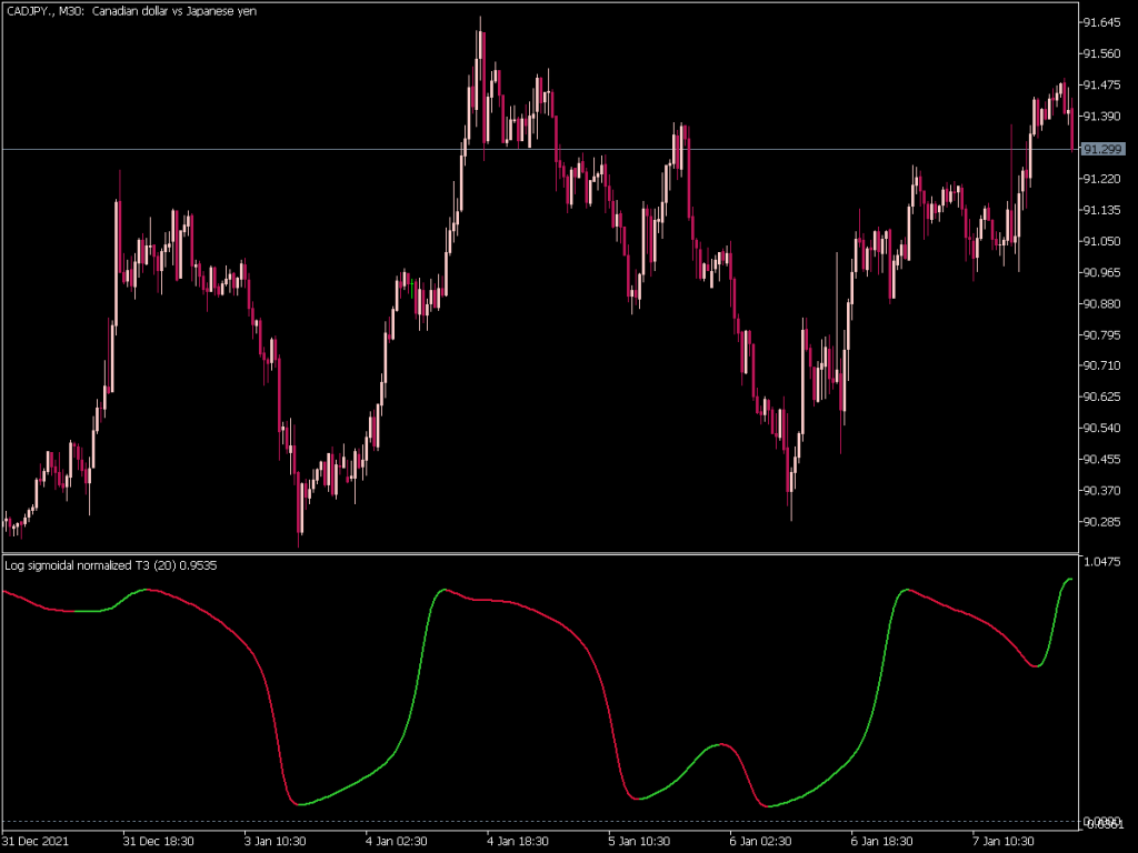 Sigmoidal Normalized T3 Free MT5 Indicators Mq5 Ex5 Best
