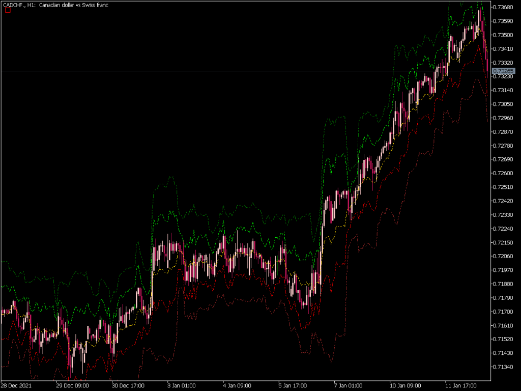 5 Tirone Levels Indicator Top MT5 Indicators Mq5 Or Ex5 Best