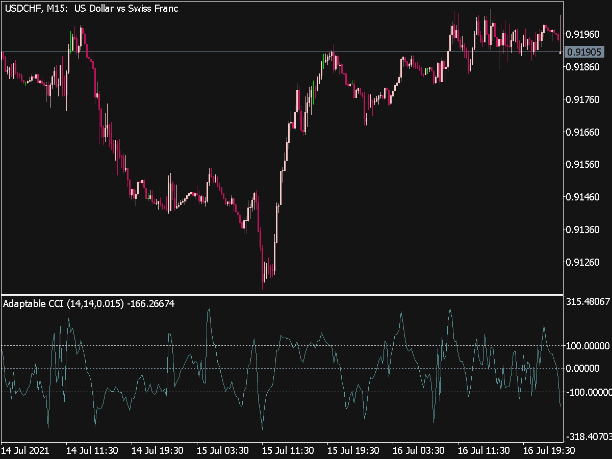 Adaptable CCI Indicator Top MT5 Indicators Mq5 Or Ex5 Best