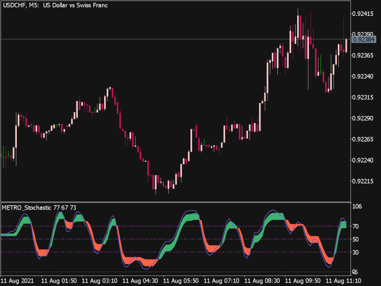 Color METRO Stochastic Indicator Great MT5 Indicators Mq5 Or Ex5