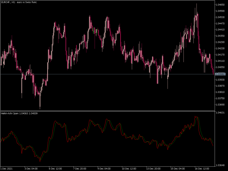 Heikin Ashi Open Indicator Top MT5 Indicators Mq5 Or Ex5 Best