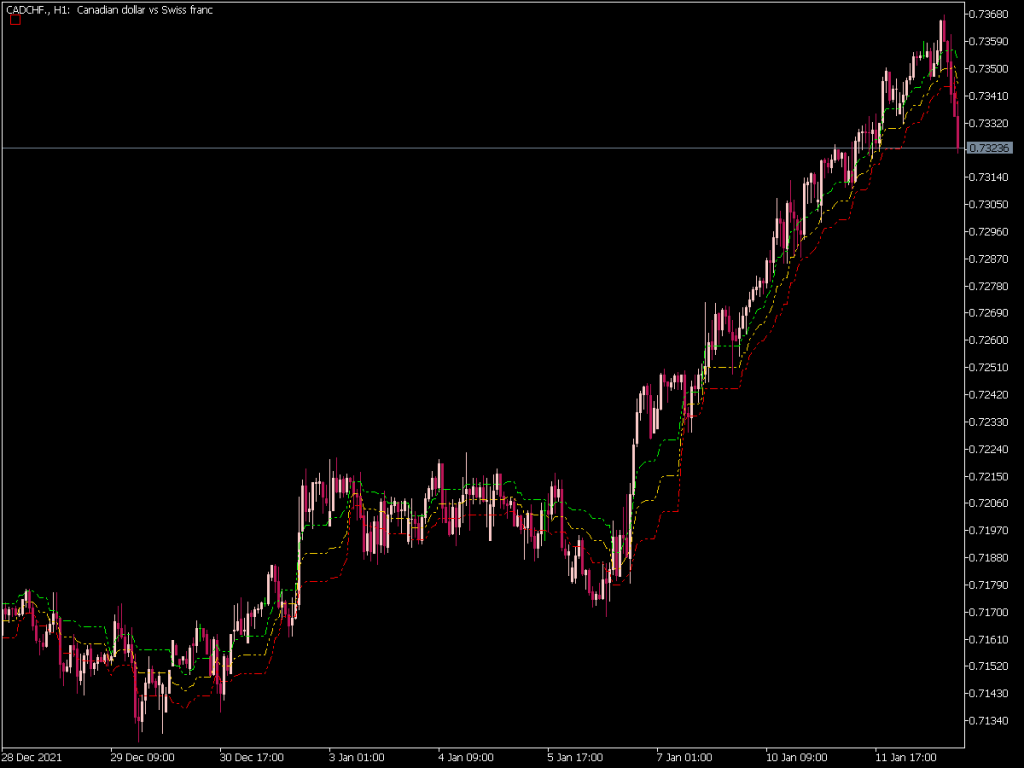 3 Tirone Levels Indicator Top MT5 Indicators Mq5 Or Ex5 Best