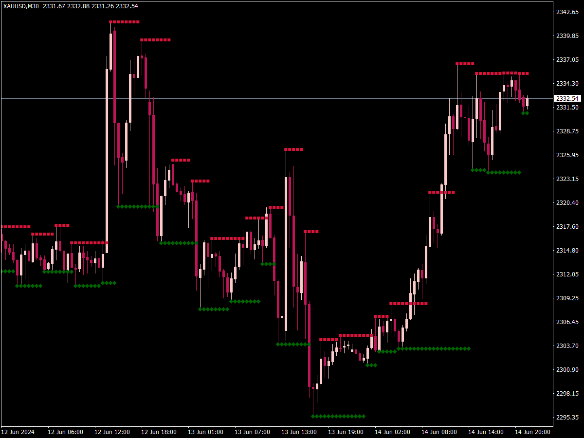 Fractals Support Resistance MTF With Alerts Great MT4 Indicators