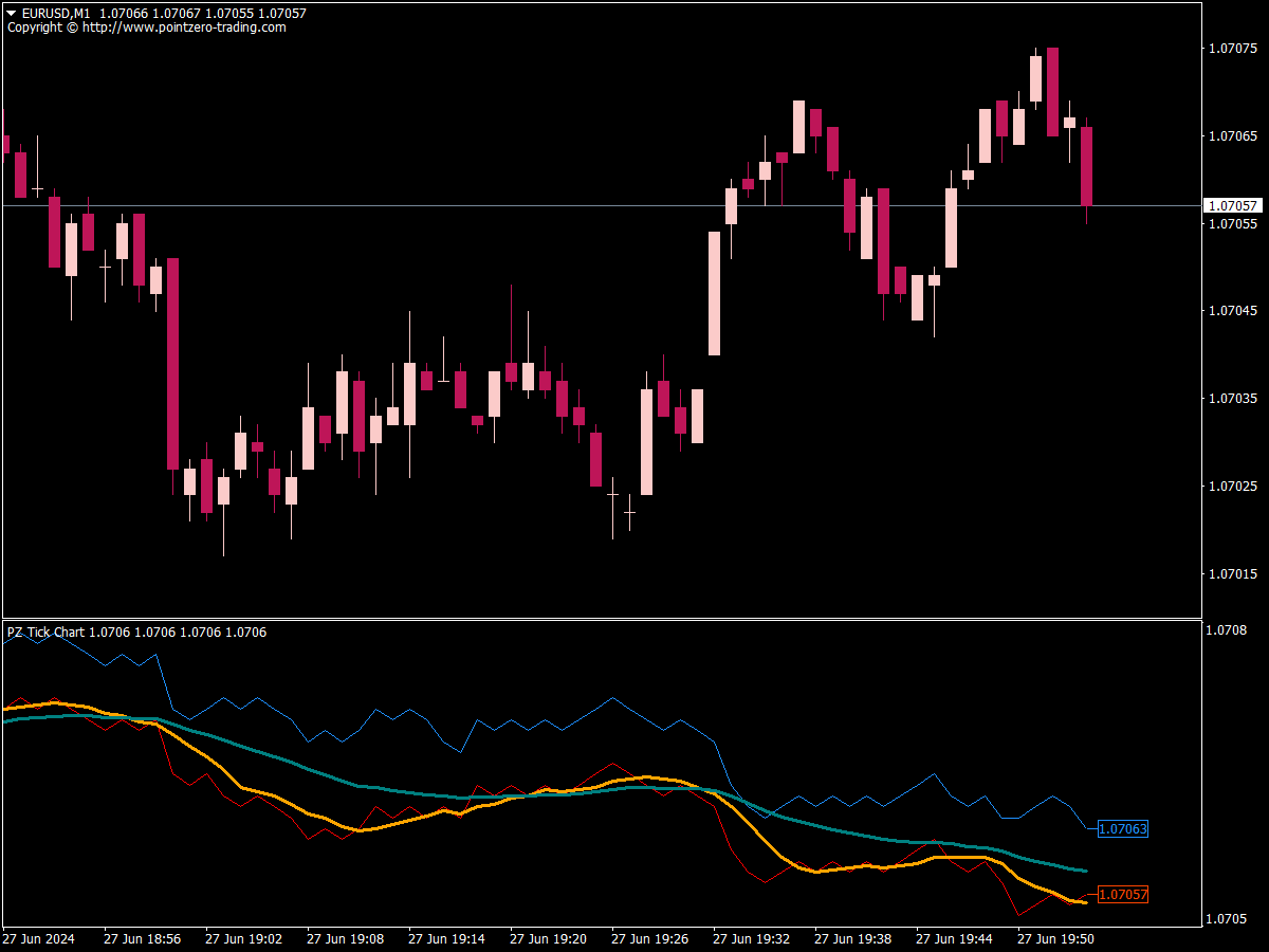 PZ Tick Chart Indicator Best MT4 Indicators Mq4 Or Ex4 Best