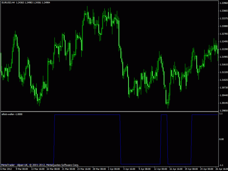 Elliott Waves Indicator ⋆ Top MT4 Indicators {mq4 & ex4} ⋆ Best ...