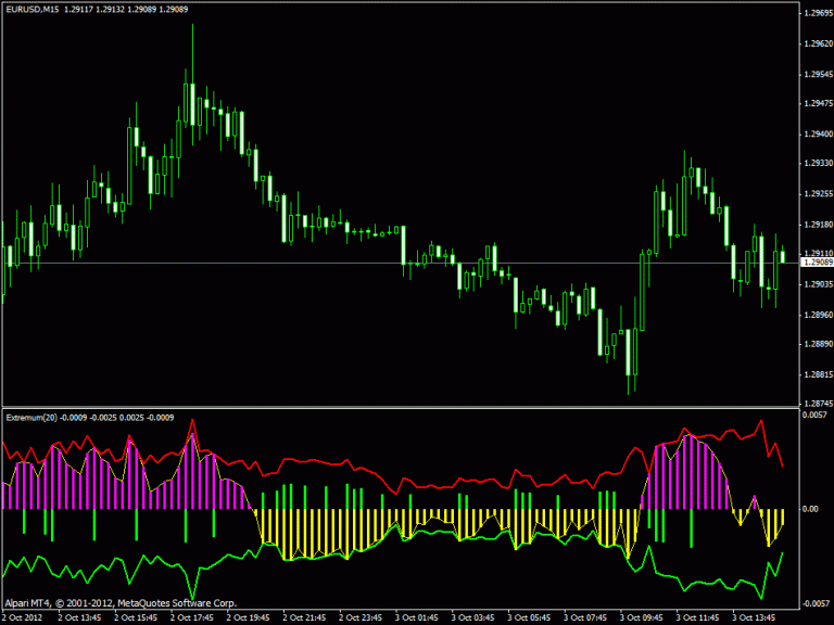 Extremum Indicator ⋆ TOP MT4 Indicators {mq4 & ex4} ⋆ Best-MetaTrader ...