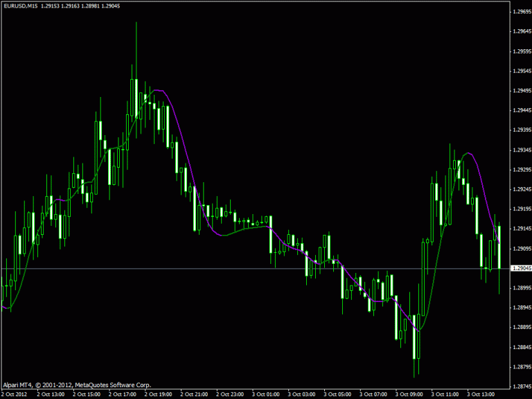 Hull Moving Average (HMA) Indicator ⋆ Top MT4 Indicators (.mq4 or .ex4 ...