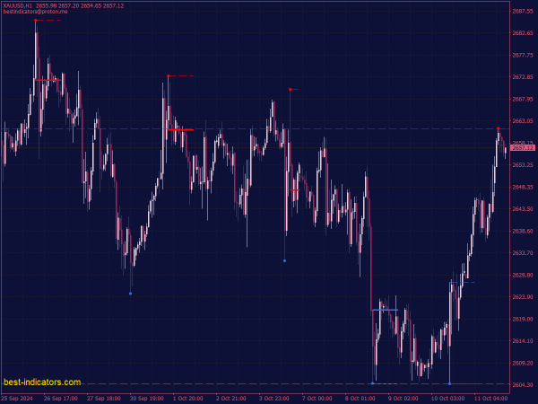 Order Block Finder Indicator for MT4