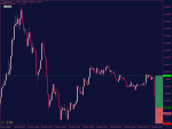 Risk Reward Ratio Indicator for MT4